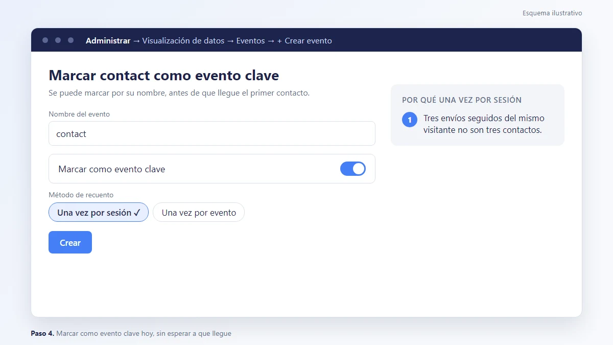 Esquema: Crear evento clave contact por nombre en Google Analytics 4 con recuento una vez por sesión