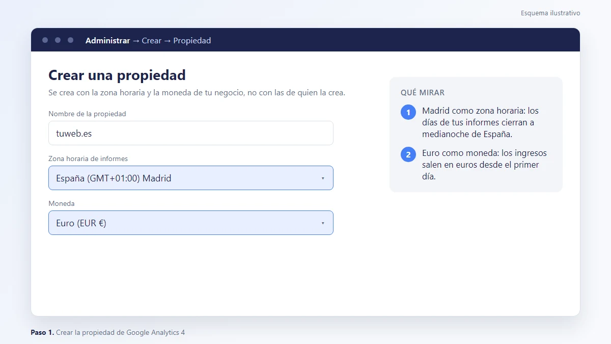 Esquema: Crear propiedad en Google Analytics 4 con zona horaria de Madrid y moneda en euros