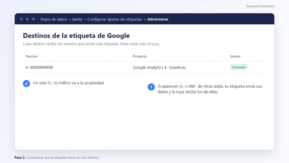 Esquema: Pestaña Administrar de la etiqueta de Google con un solo destino de GA4