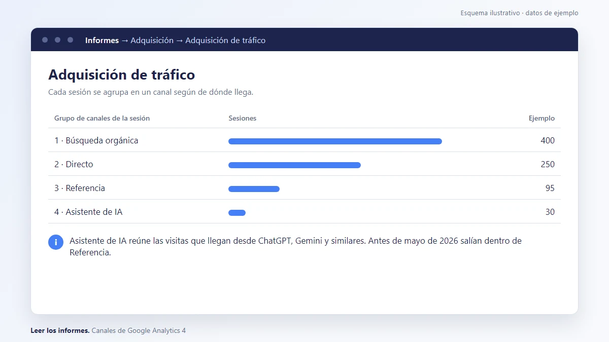 Esquema: Informe Adquisición de tráfico de GA4 con los canales Búsqueda orgánica, Directo, Referencia y Asistente de IA