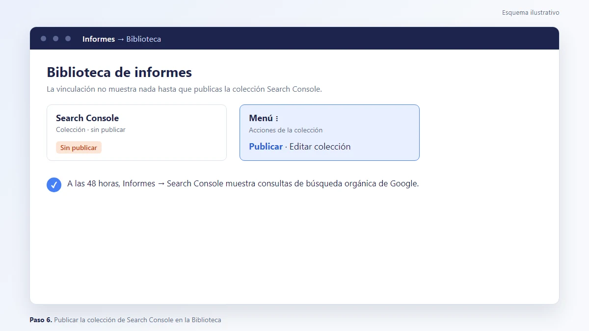 Esquema: Biblioteca de informes de GA4 con la colección Search Console pendiente de publicar