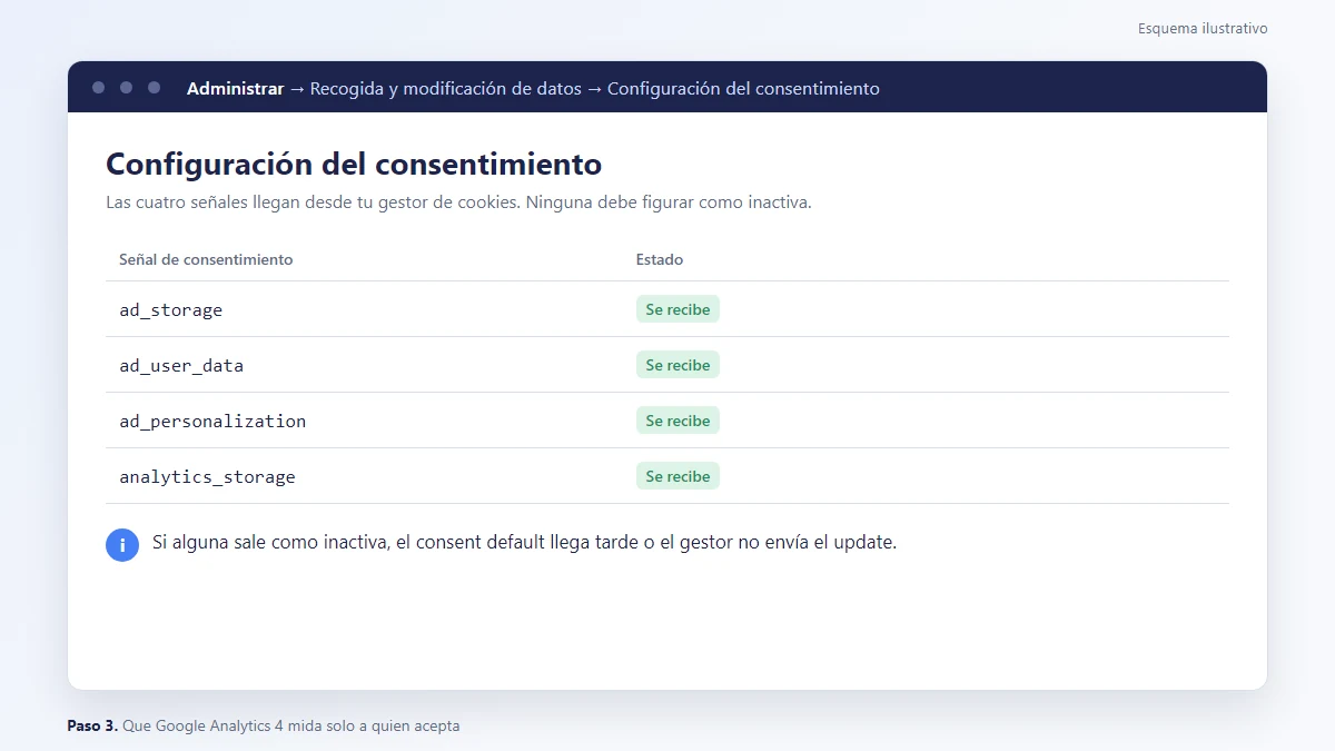 Esquema: Pantalla Configuración del consentimiento de Google Analytics 4 sin señales inactivas