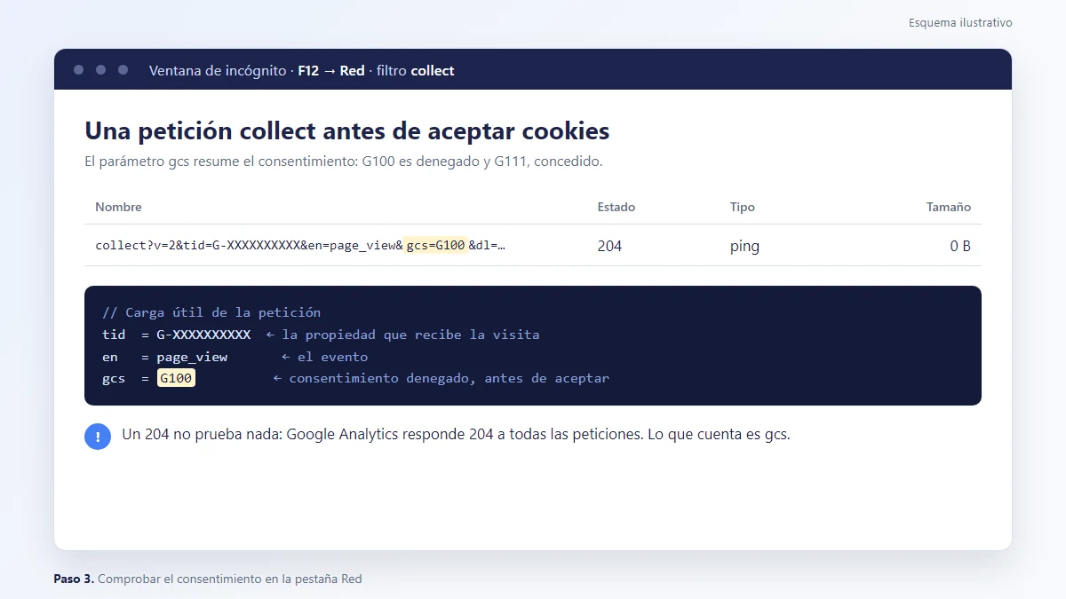 Esquema: Pestaña Red con una petición collect y el parámetro gcs=G100 antes de aceptar cookies