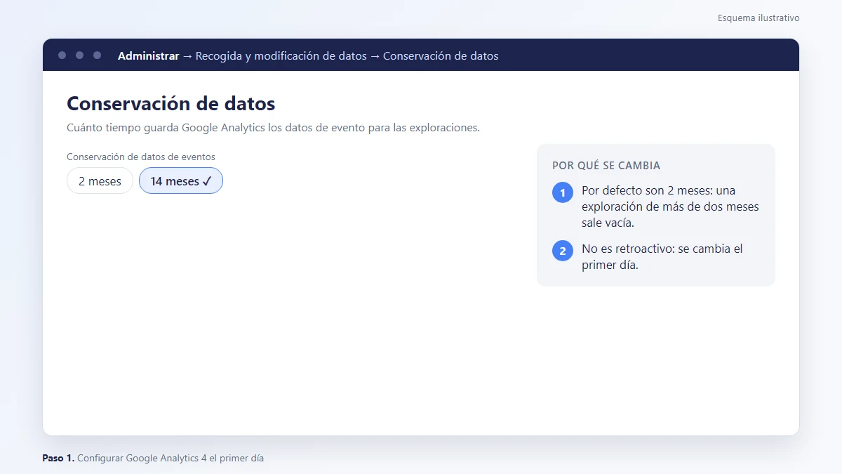 Esquema: Conservación de datos de eventos subida de 2 a 14 meses en la pantalla Administrar