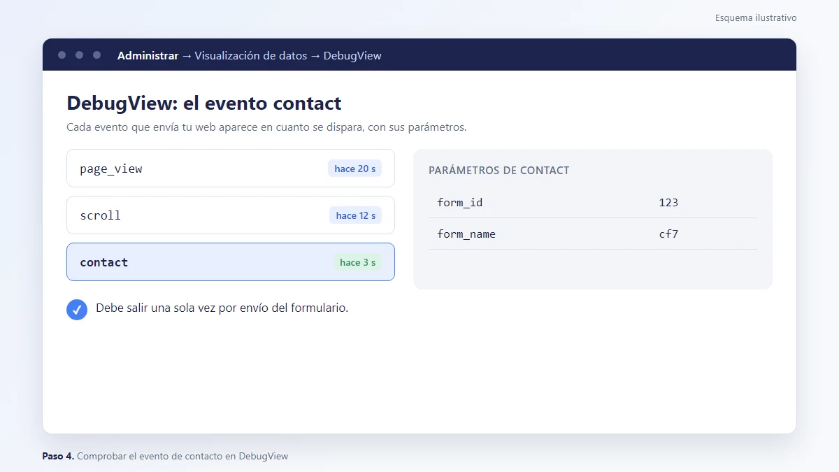 Esquema: DebugView mostrando el evento contact con sus parámetros