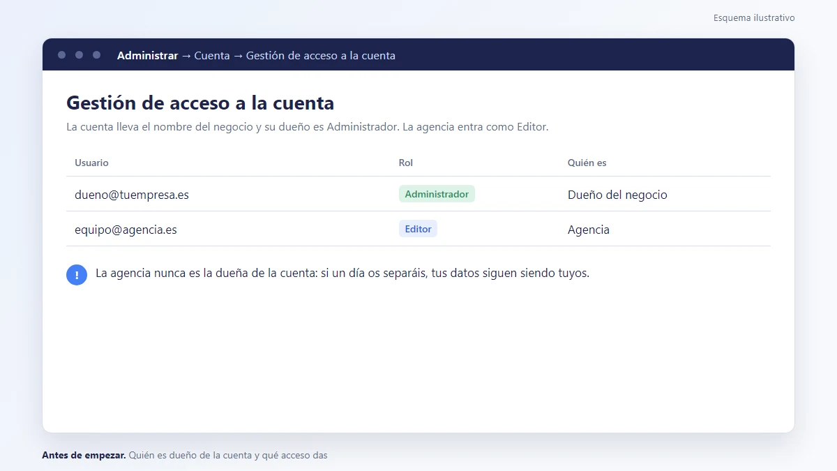 Esquema: Gestión de acceso a la cuenta de GA4 con el dueño como Administrador y la agencia como Editor