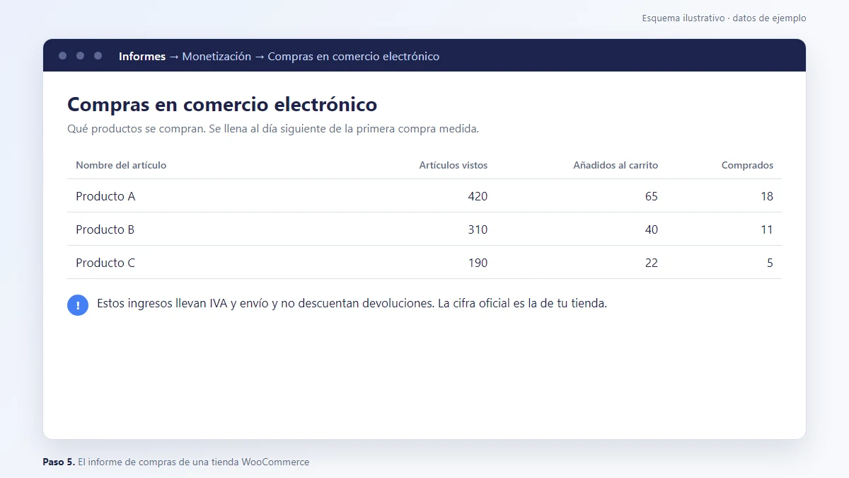Esquema: Informe Compras en comercio electrónico de GA4 con una tienda WooCommerce