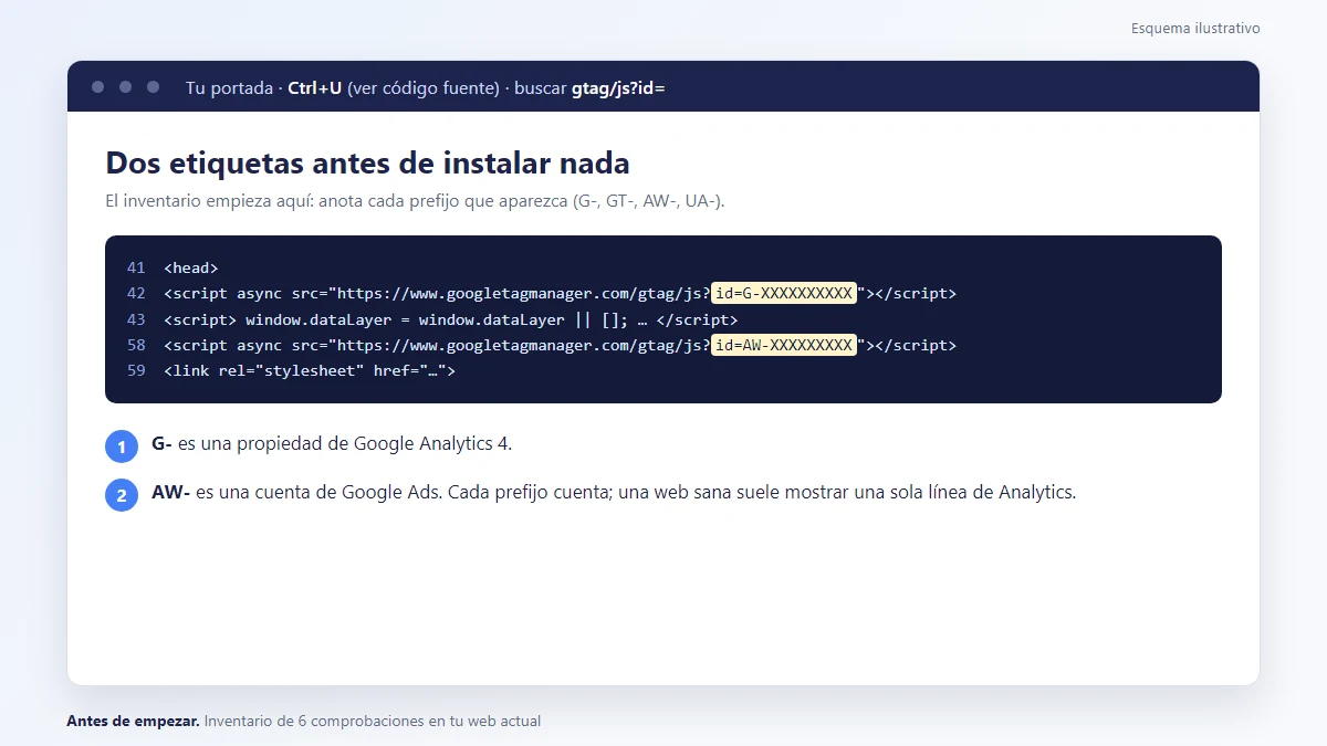 Esquema: Código fuente de una web con dos etiquetas gtag/js antes de instalar GA4