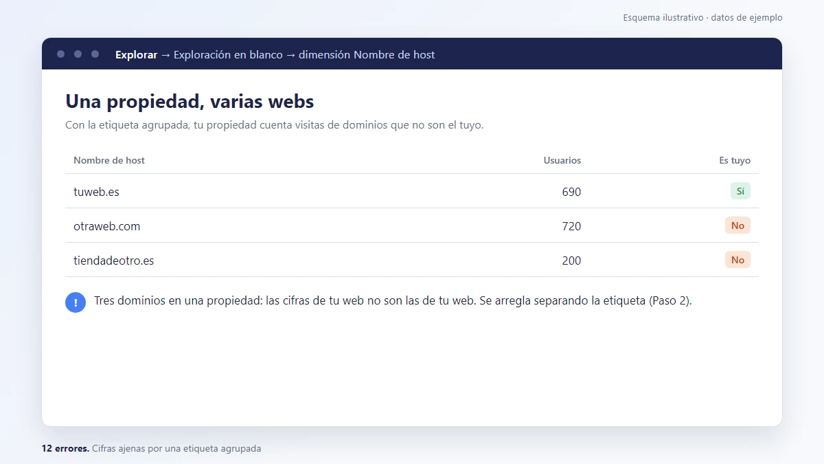 Esquema: Exploración de GA4 por Nombre de host mostrando tráfico de varias webs en una sola propiedad