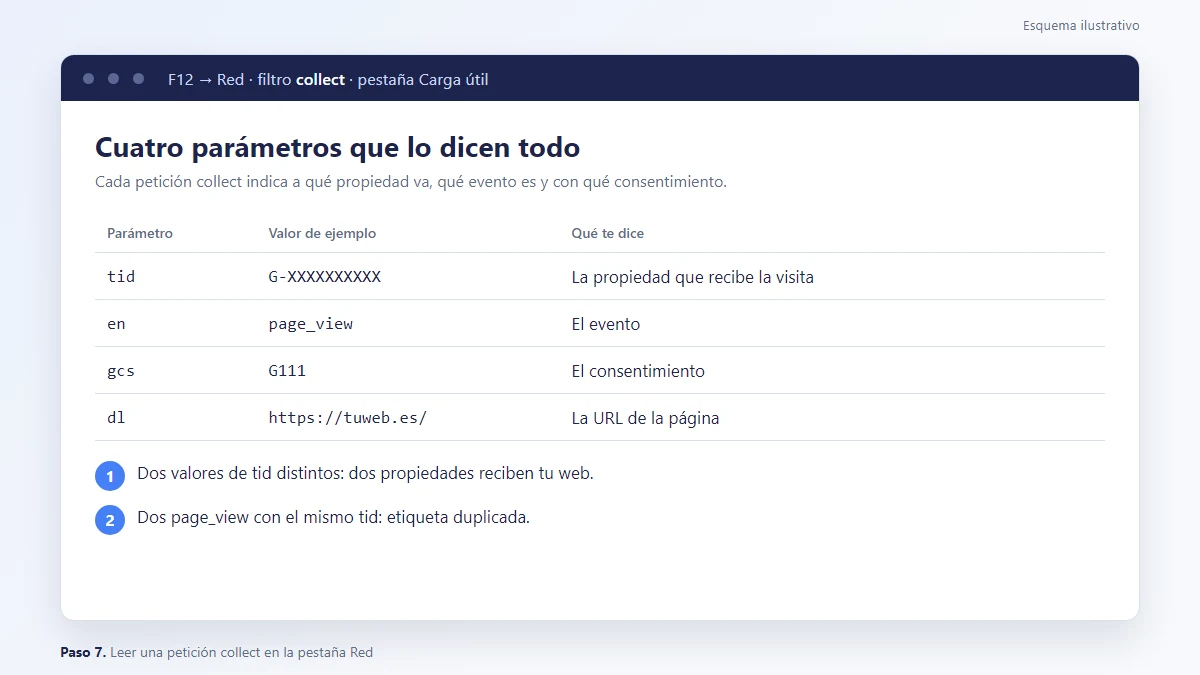 Esquema: Petición collect con los parámetros tid, en y gcs en la pestaña Red del navegador