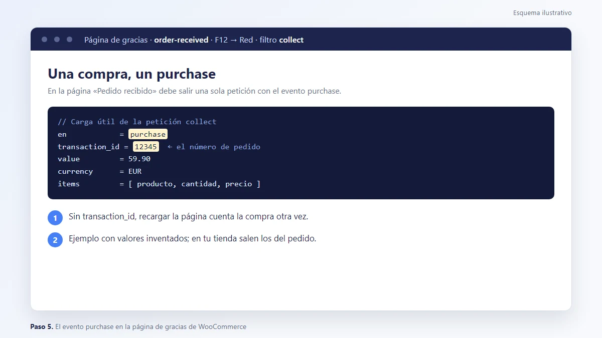Esquema: Petición collect de Google Analytics 4 con el evento purchase y su transaction_id en la página de gracias de WooCommerce