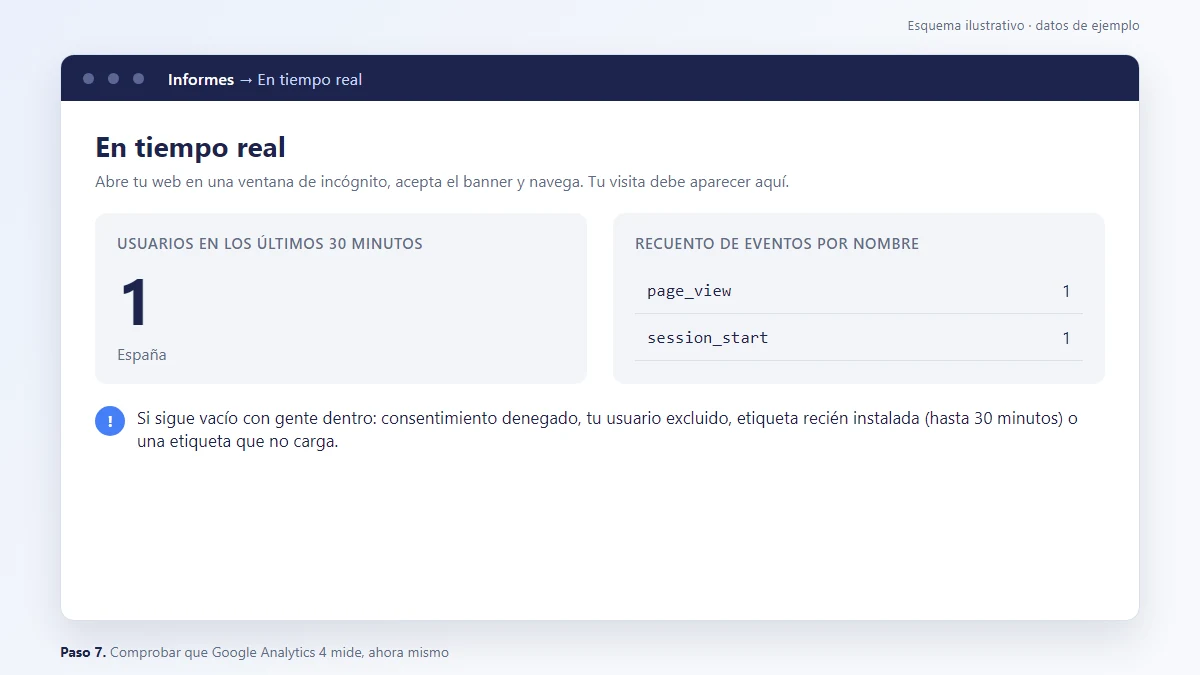 Esquema: Informe En tiempo real de Google Analytics 4 con un usuario navegando la web y los eventos page_view y session_start