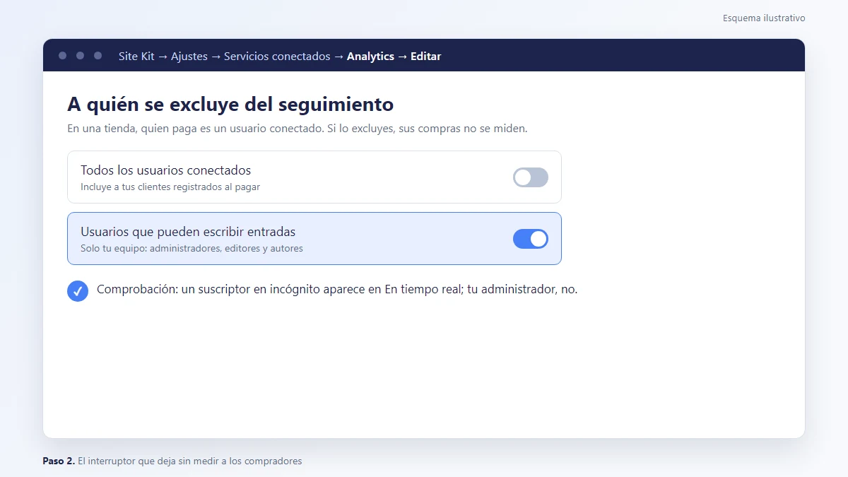 Esquema: Ajuste de Site Kit que excluye del seguimiento solo a los usuarios que pueden escribir entradas