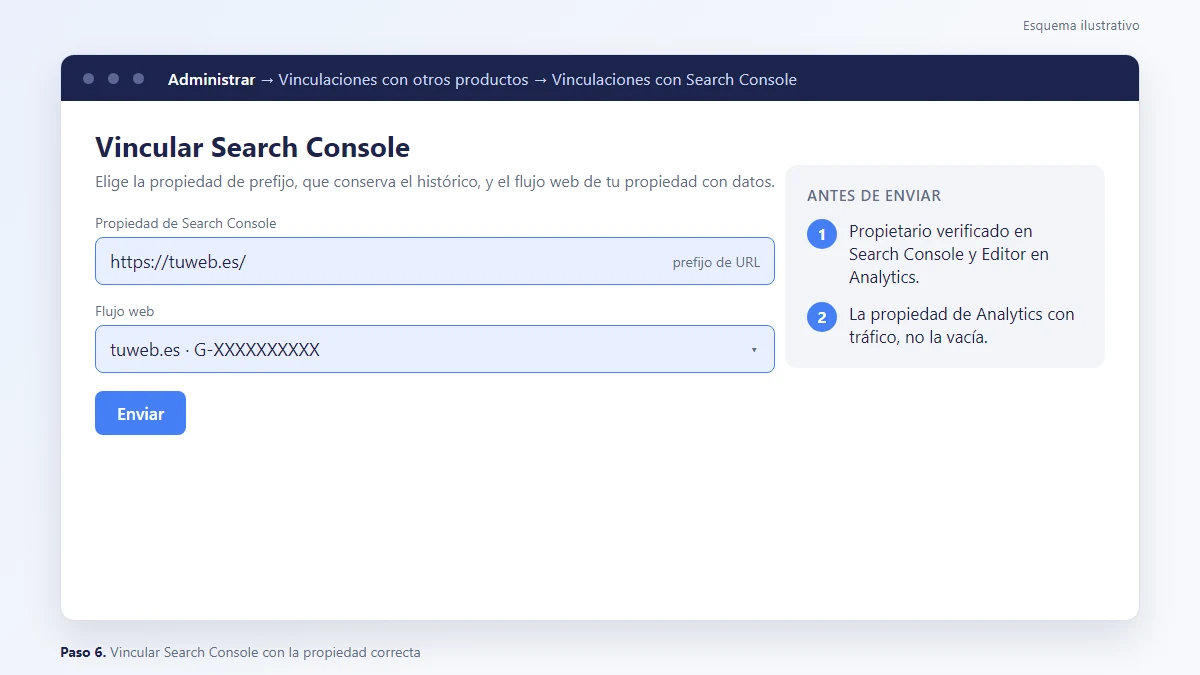 Esquema: Vinculación de Search Console con la propiedad correcta de Google Analytics 4