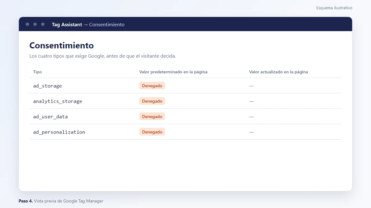 Esquema: Pestaña Consentimiento de Tag Assistant en la vista previa de Google Tag Manager con los cuatro tipos denegados antes de aceptar