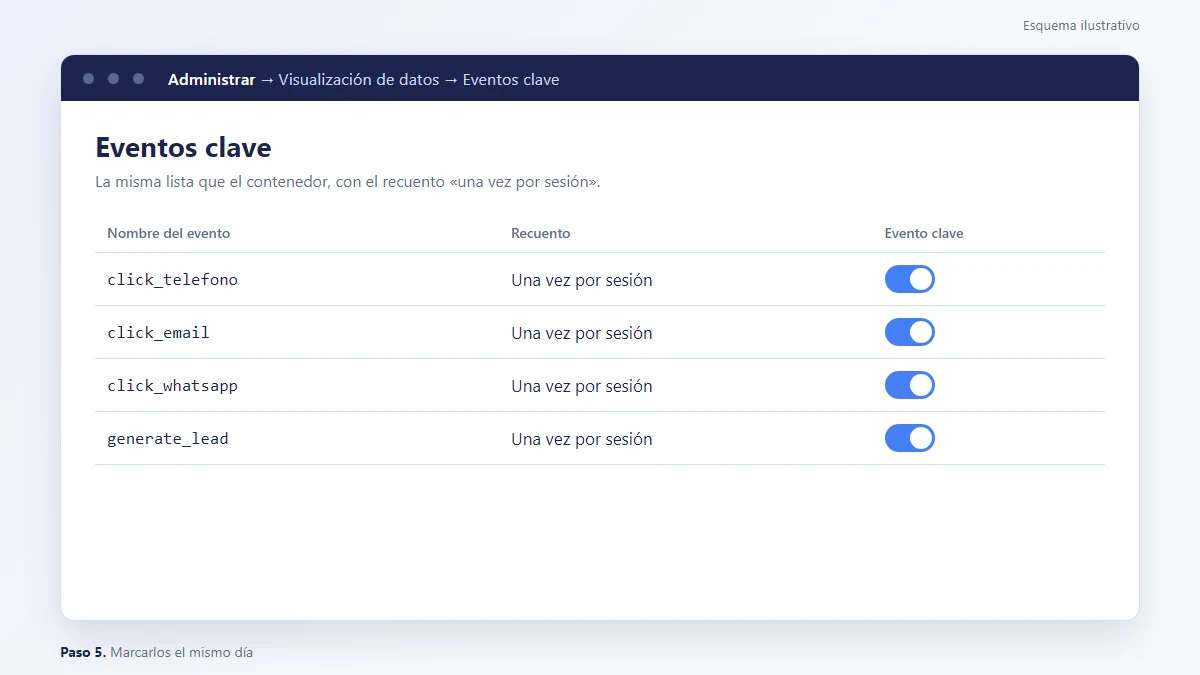 Esquema: Eventos clave de GA4 click_telefono, click_email, click_whatsapp y generate_lead con recuento una vez por sesión