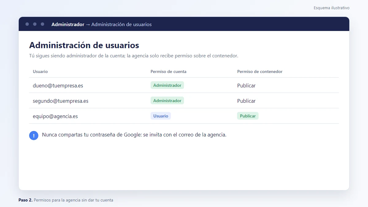 Esquema: Administración de usuarios del contenedor con permiso de Publicar para la agencia