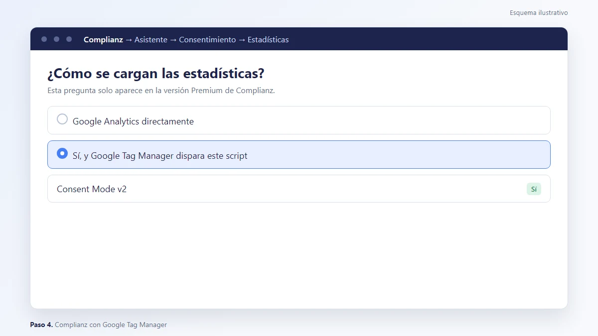 Esquema: Complianz: asistente de estadísticas con el contenedor y Consent Mode v2 activados