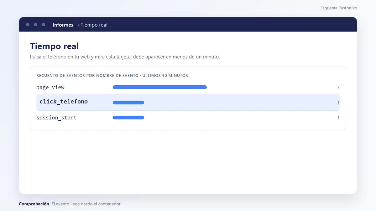 Esquema: Tiempo real de GA4 mostrando el evento click_telefono enviado desde el contenedor