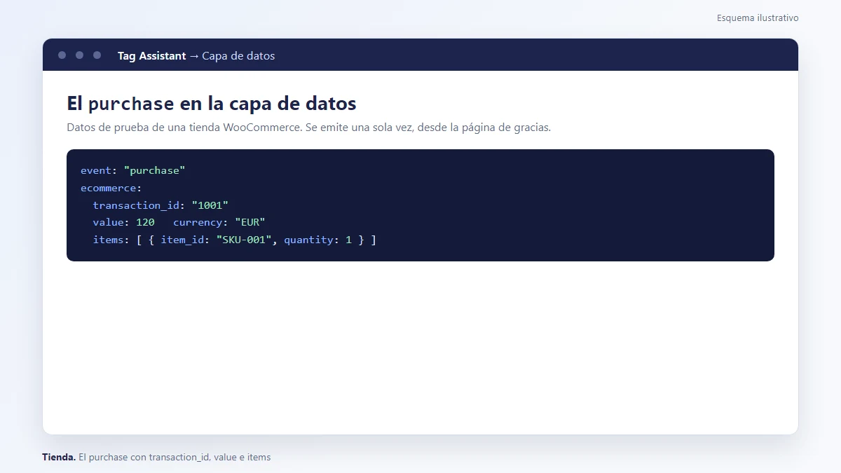 Esquema: Evento purchase en la capa de datos visto en Tag Assistant con transaction_id, value e items, tienda WooCommerce
