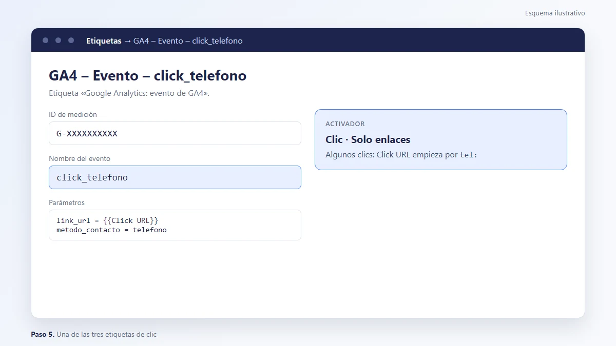 Esquema: Etiqueta de evento de GA4 click_telefono en Google Tag Manager con activador de clic en enlaces que empiezan por tel: