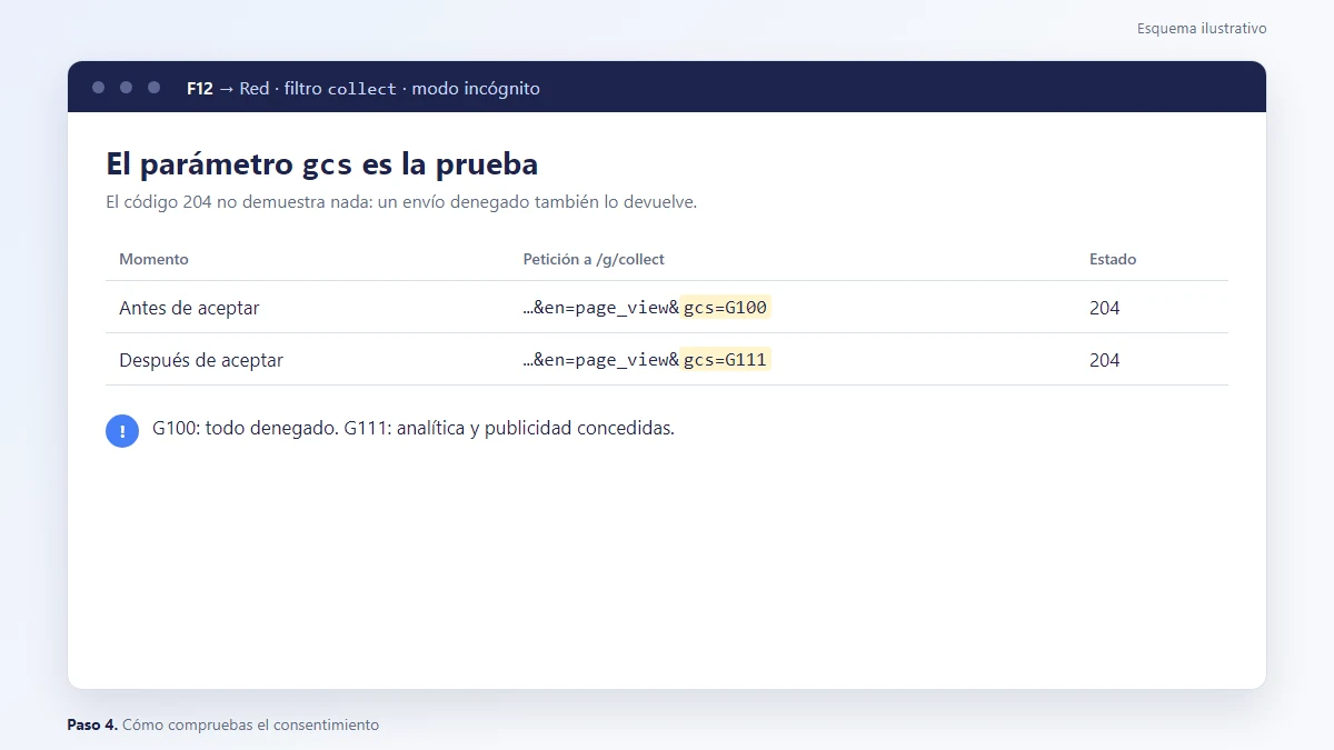 Esquema: Parámetro gcs en la pestaña Red: G100 antes de aceptar y G111 después, comprobación de Consent Mode v2