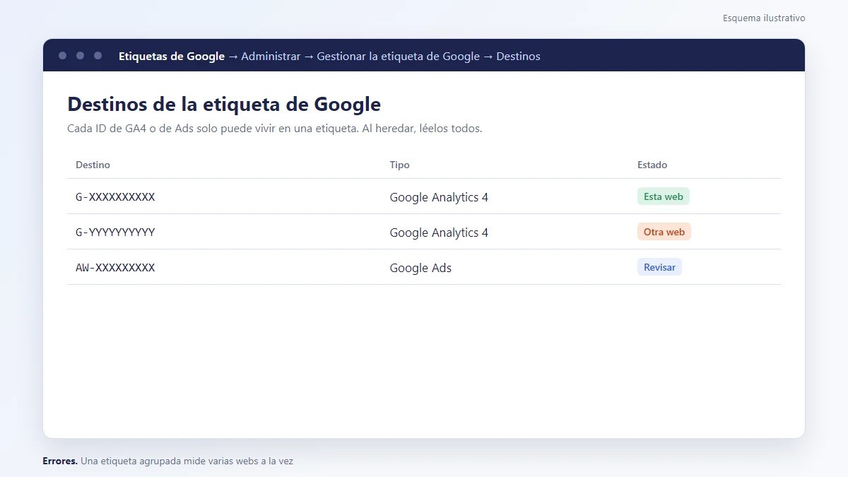 Esquema: Destinos de una etiqueta de Google en la gestión de etiquetas de Google del contenedor: un destino solo puede estar en una etiqueta