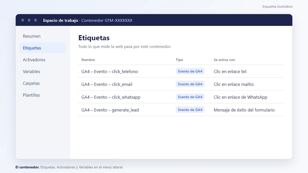 Esquema: Google Tag Manager: espacio de trabajo de un contenedor web con etiquetas, activadores y variables, guía de IP10