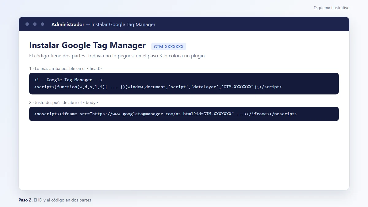 Esquema: ID de Google Tag Manager y el código de instalación en dos partes, head y noscript