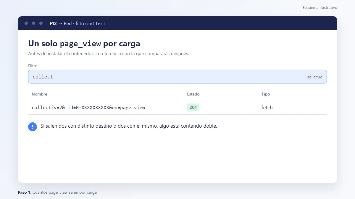 Esquema: Pestaña Red del navegador filtrada por collect con un solo page_view antes de instalar el contenedor