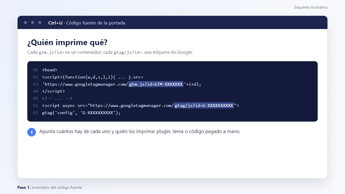 Esquema: Comprobar si una web lleva Google Tag Manager: código fuente con gtm.js y gtag/js marcados