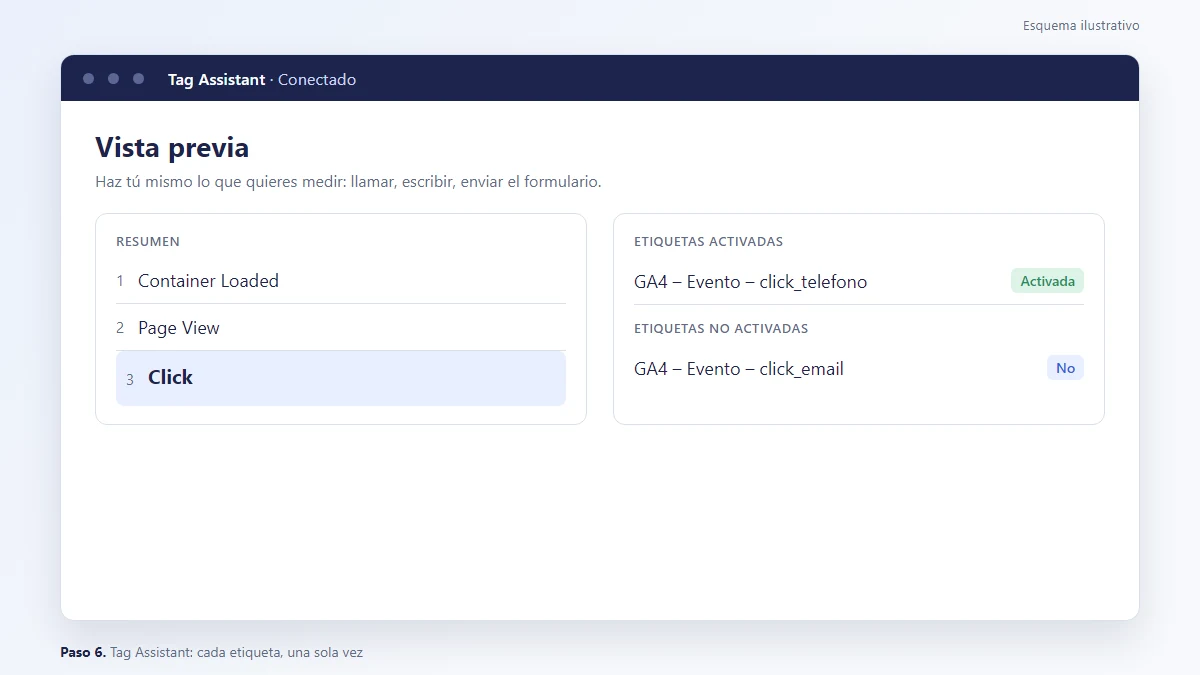 Esquema: Vista previa de Google Tag Manager en Tag Assistant con las etiquetas activadas al hacer clic en el teléfono y la pestaña Consentimiento