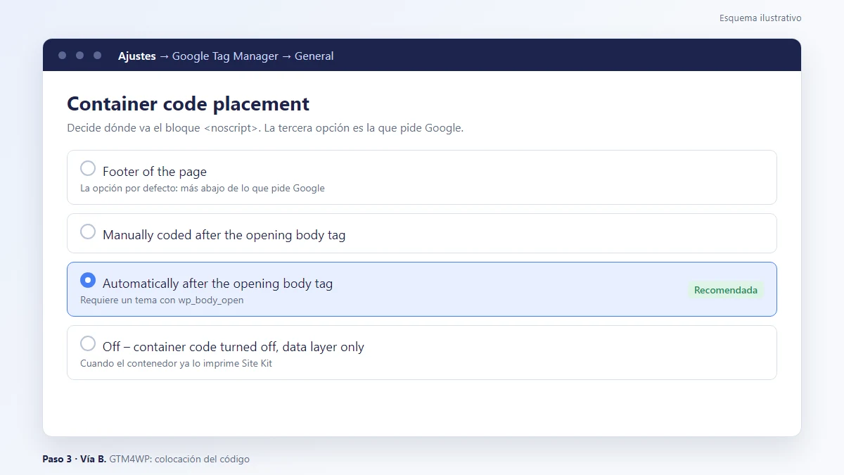 Esquema: Ajustes de GTM4WP en WordPress: colocación del código del contenedor