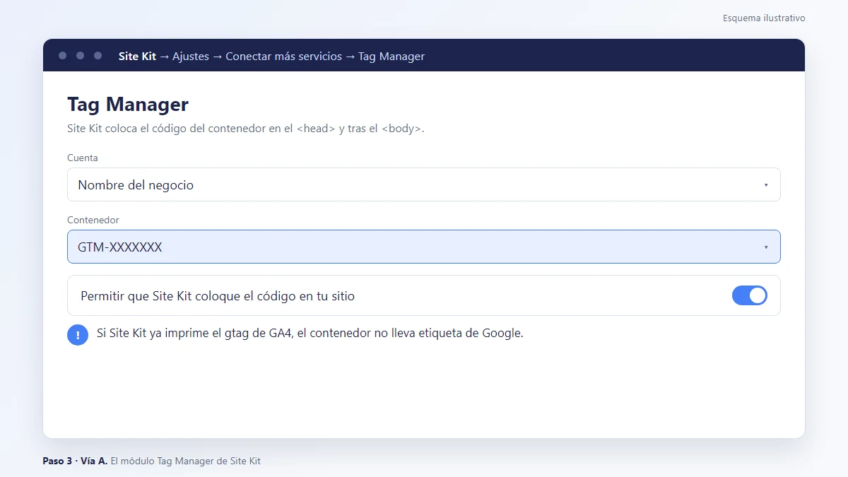 Esquema: Instalar Google Tag Manager en WordPress: módulo Tag Manager de Site Kit con el interruptor de colocar el código