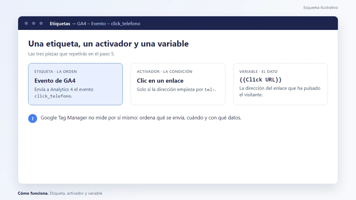 Esquema: Qué es Google Tag Manager: una etiqueta de evento de GA4 con su activador de clic y la variable Click URL